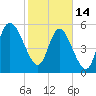 Pine Landing tide chart for Tuesday, February 14, 2023