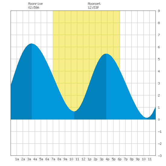 Pine Landing tide chart for Wednesday, February 15, 2023