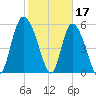 Pine Landing tide chart for Friday, February 17, 2023