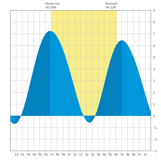 Pine Landing tide chart for Saturday, February 18, 2023