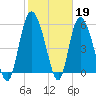 Pine Landing tide chart for Sunday, February 19, 2023
