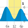 Pine Landing tide chart for Wednesday, February 1, 2023