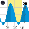 Pine Landing tide chart for Monday, February 20, 2023