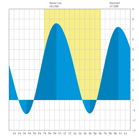 Pine Landing tide chart for Tuesday, February 21, 2023