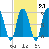 Pine Landing tide chart for Thursday, February 23, 2023