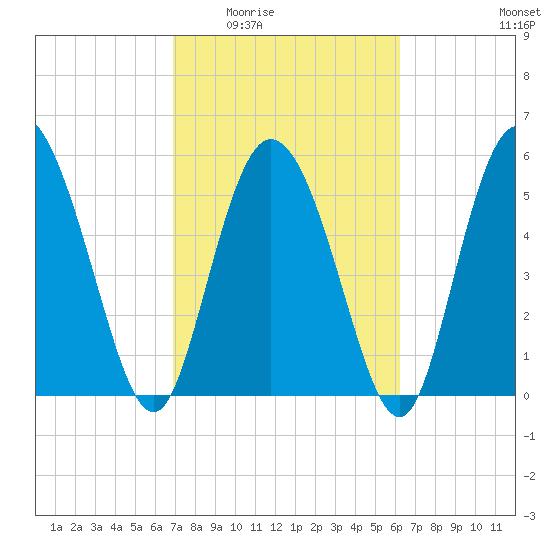 Pine Landing tide chart for Friday, February 24, 2023