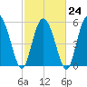 Pine Landing tide chart for Friday, February 24, 2023