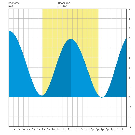 Pine Landing tide chart for Saturday, February 25, 2023