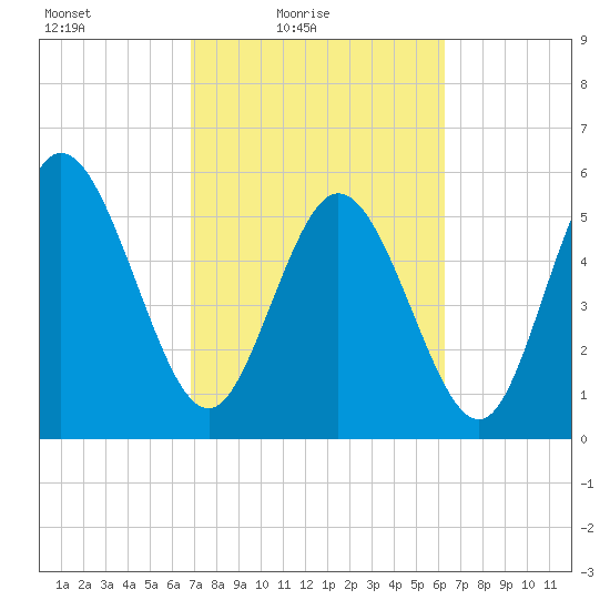 Pine Landing tide chart for Sunday, February 26, 2023