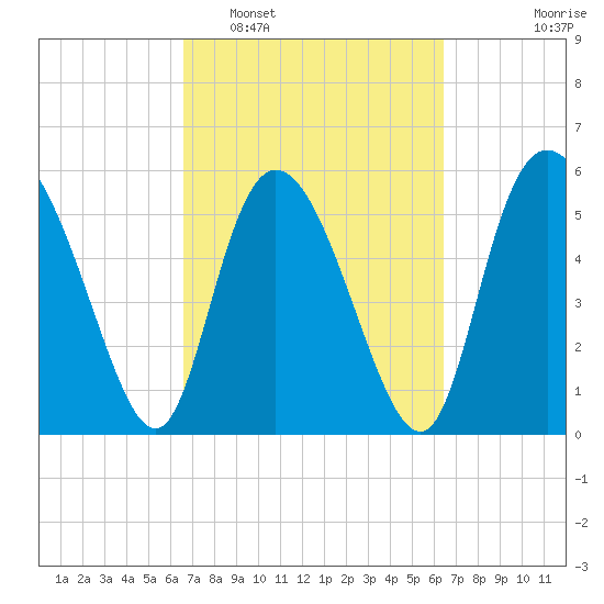 Pine Landing tide chart for Saturday, March 11, 2023