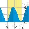 Pine Landing tide chart for Saturday, March 11, 2023