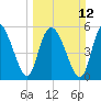 Pine Landing tide chart for Sunday, March 12, 2023