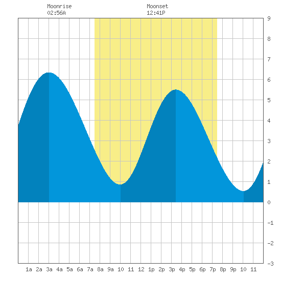 Pine Landing tide chart for Wednesday, March 15, 2023