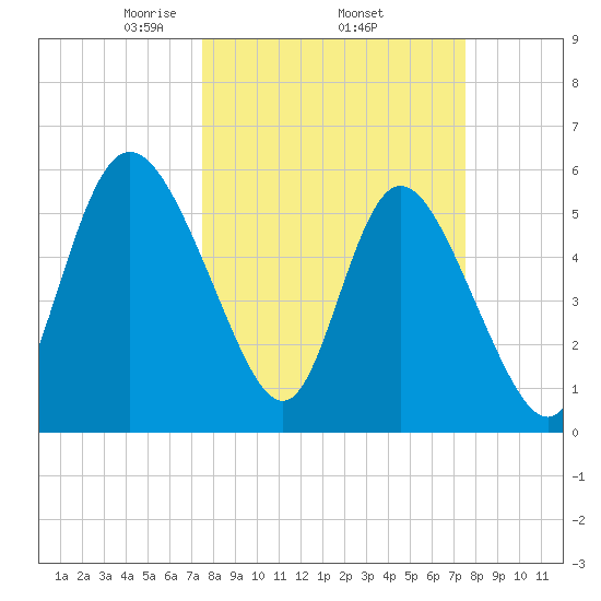 Pine Landing tide chart for Thursday, March 16, 2023