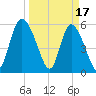 Pine Landing tide chart for Friday, March 17, 2023