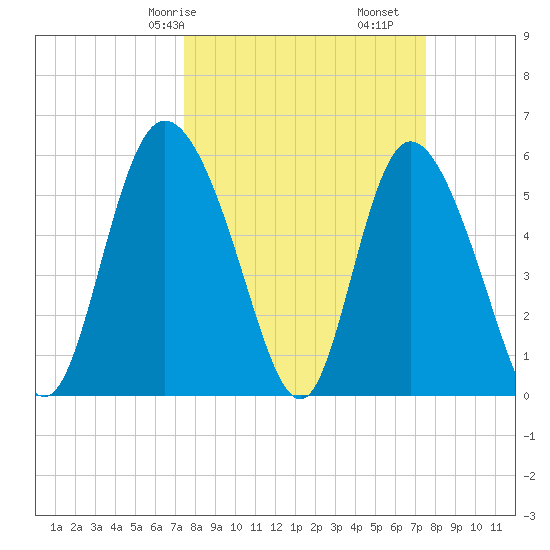 Pine Landing tide chart for Saturday, March 18, 2023