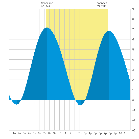 Pine Landing tide chart for Sunday, March 19, 2023