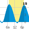 Pine Landing tide chart for Sunday, March 19, 2023