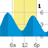 Pine Landing tide chart for Wednesday, March 1, 2023