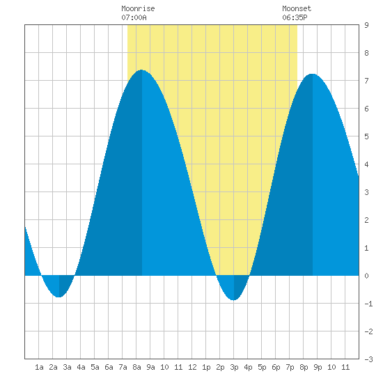 Pine Landing tide chart for Monday, March 20, 2023