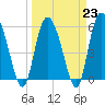 Pine Landing tide chart for Thursday, March 23, 2023