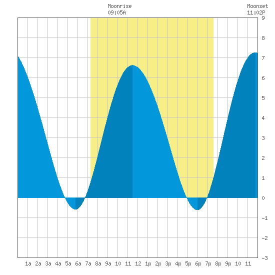 Pine Landing tide chart for Friday, March 24, 2023