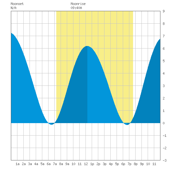 Pine Landing tide chart for Saturday, March 25, 2023