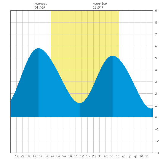 Pine Landing tide chart for Thursday, March 2, 2023