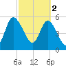 Pine Landing tide chart for Thursday, March 2, 2023