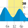 Pine Landing tide chart for Thursday, March 30, 2023