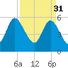Pine Landing tide chart for Friday, March 31, 2023