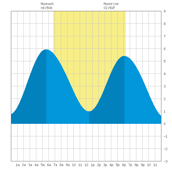 Pine Landing tide chart for Friday, March 3, 2023