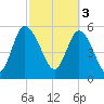 Pine Landing tide chart for Friday, March 3, 2023