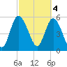 Pine Landing tide chart for Saturday, March 4, 2023