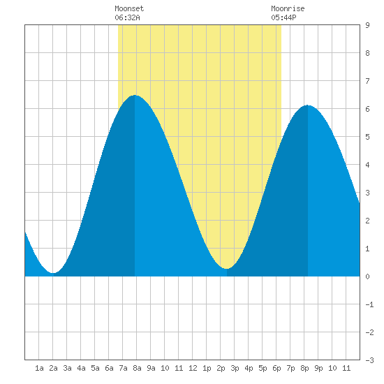Pine Landing tide chart for Monday, March 6, 2023