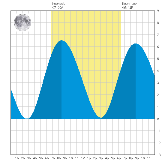 Pine Landing tide chart for Tuesday, March 7, 2023