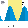 Pine Landing tide chart for Tuesday, March 7, 2023