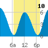 Pine Landing tide chart for Monday, April 10, 2023