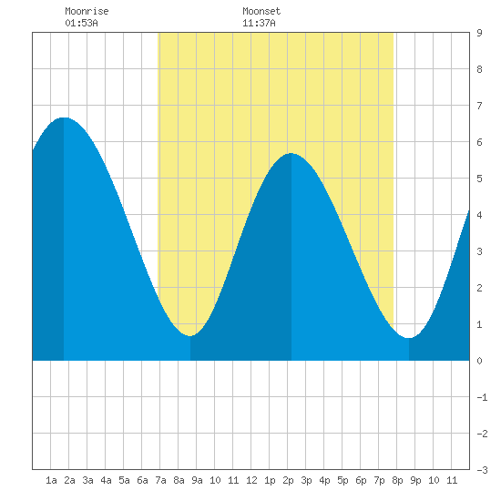 Pine Landing tide chart for Wednesday, April 12, 2023