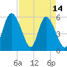 Pine Landing tide chart for Friday, April 14, 2023