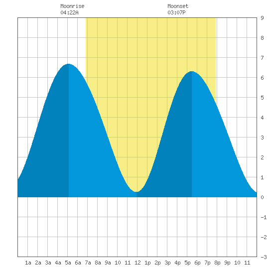 Pine Landing tide chart for Saturday, April 15, 2023