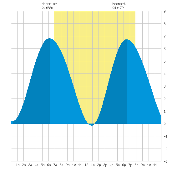 Pine Landing tide chart for Sunday, April 16, 2023