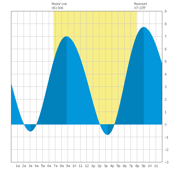 Pine Landing tide chart for Wednesday, April 19, 2023