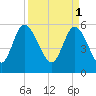 Pine Landing tide chart for Saturday, April 1, 2023