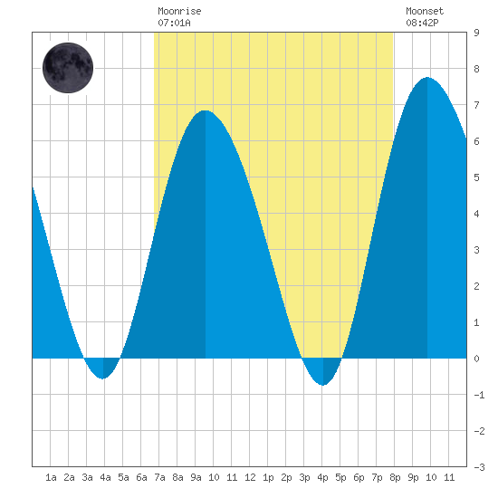Pine Landing tide chart for Thursday, April 20, 2023