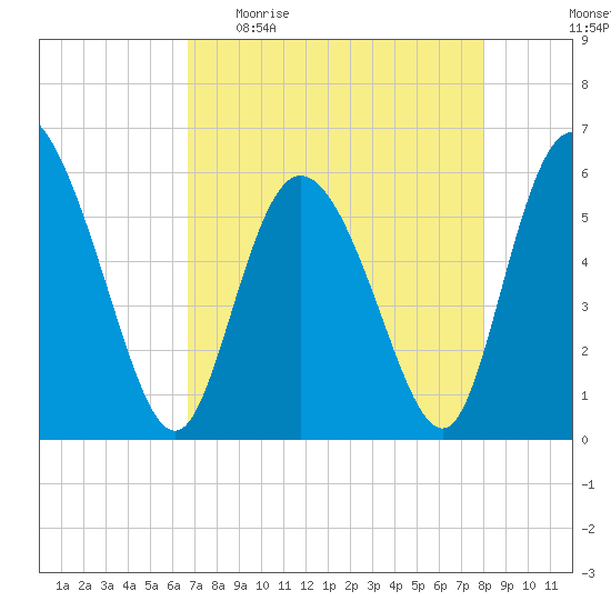 Pine Landing tide chart for Sunday, April 23, 2023