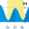 Pine Landing tide chart for Monday, April 24, 2023