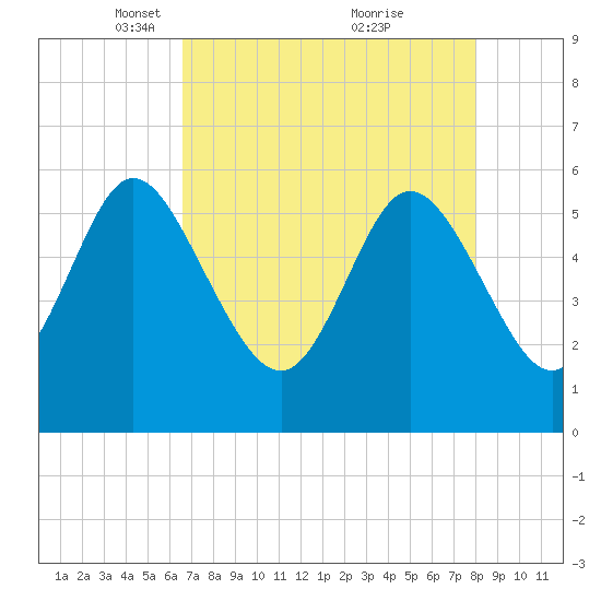 Pine Landing tide chart for Saturday, April 29, 2023