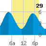 Pine Landing tide chart for Saturday, April 29, 2023