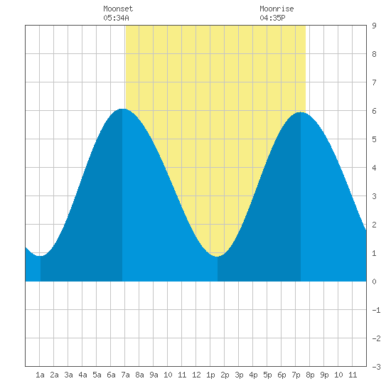 Pine Landing tide chart for Sunday, April 2, 2023